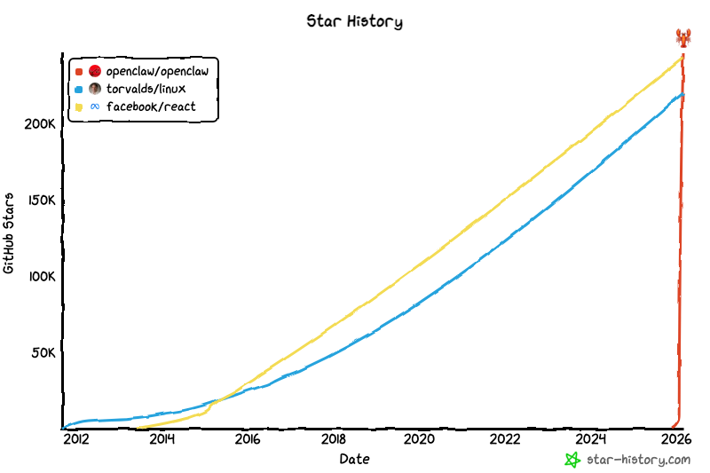 OpenClaw vs React Star Growth