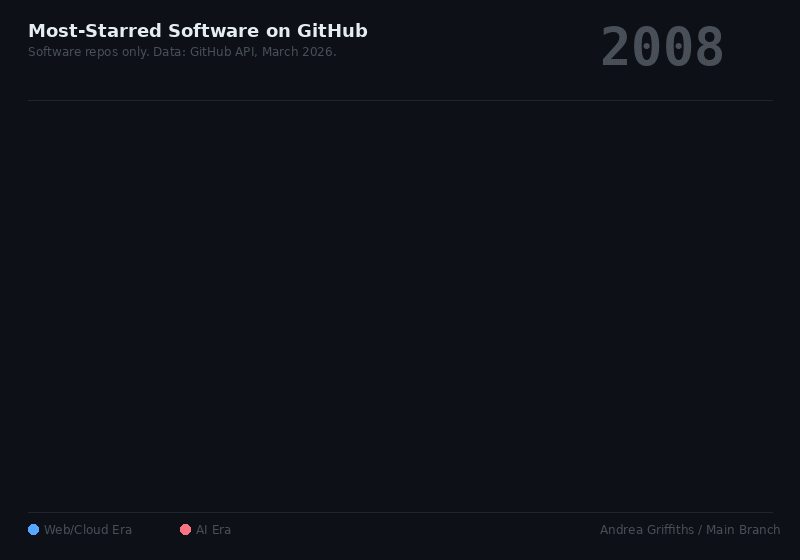 When Were Today's Most-Starred Software Projects Created?