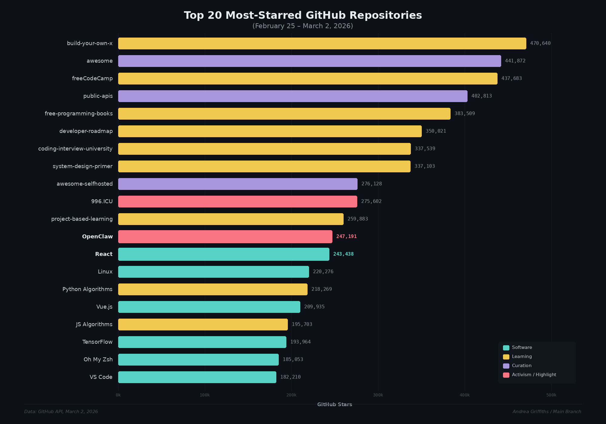 Top 20 Most-Starred Repositories (February 25 - March 2)
