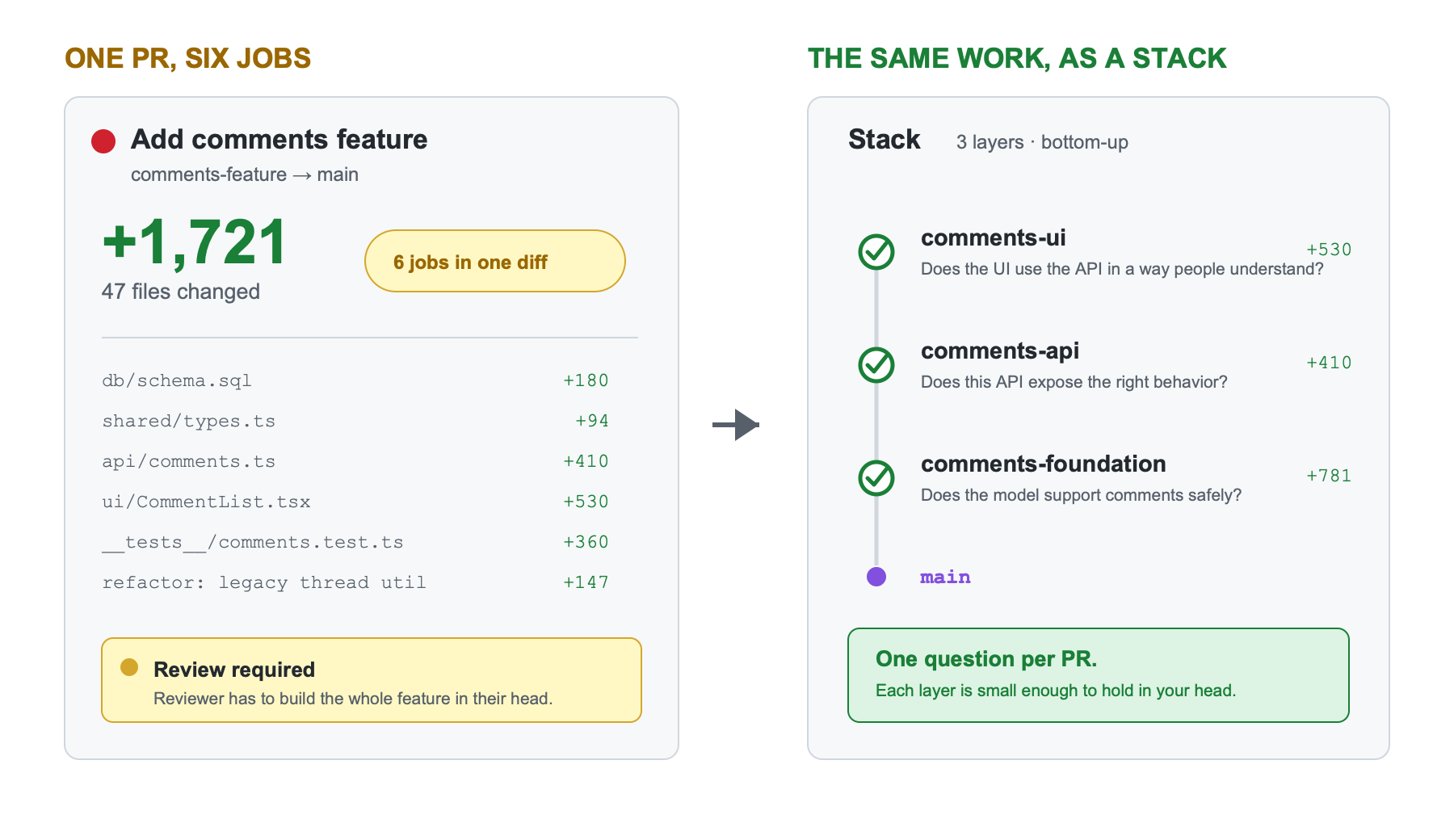 One large diff versus a three-layer stack, where each layer holds one review decision